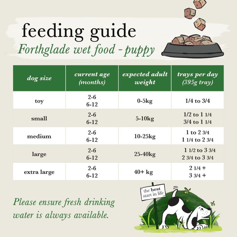 Forthglade Complete Meal Grain Free Puppy Dog - Lamb & Chicken || Forthglade || view 5